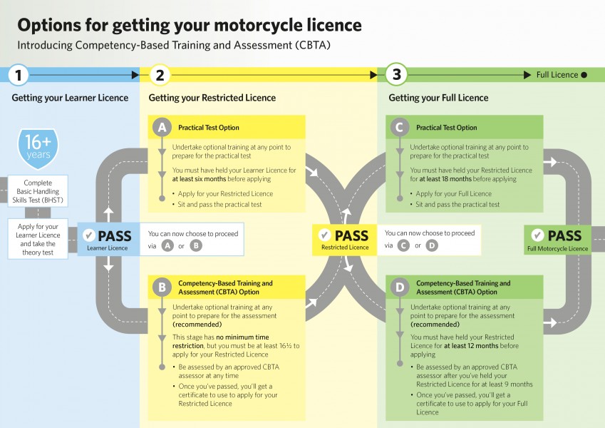 Options for getting your motorcycle licence